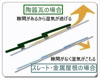 屋根材の種類による快適性・断熱性・通気性による冷暖房費の節約資料